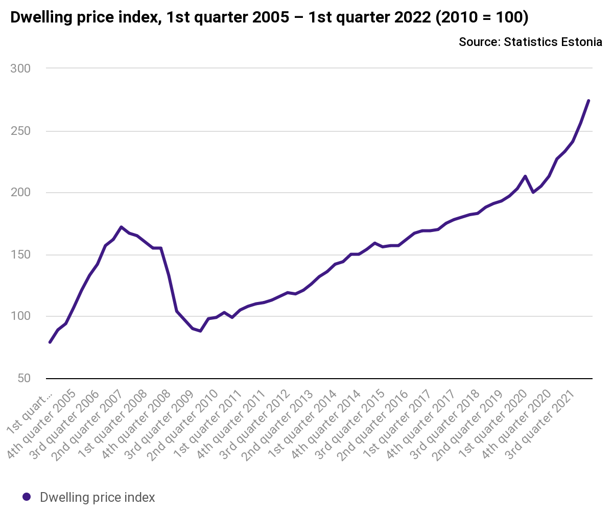 Average Home Price Up 21 In The Past 12 Month The Baltic Guide Online