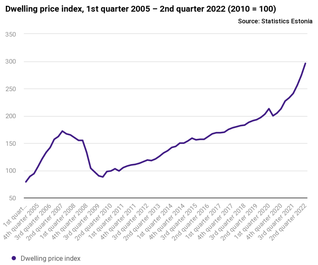 The rapid rise in property prices continued in the second quarter of