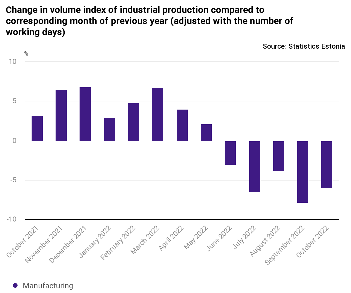 Industrialproduction