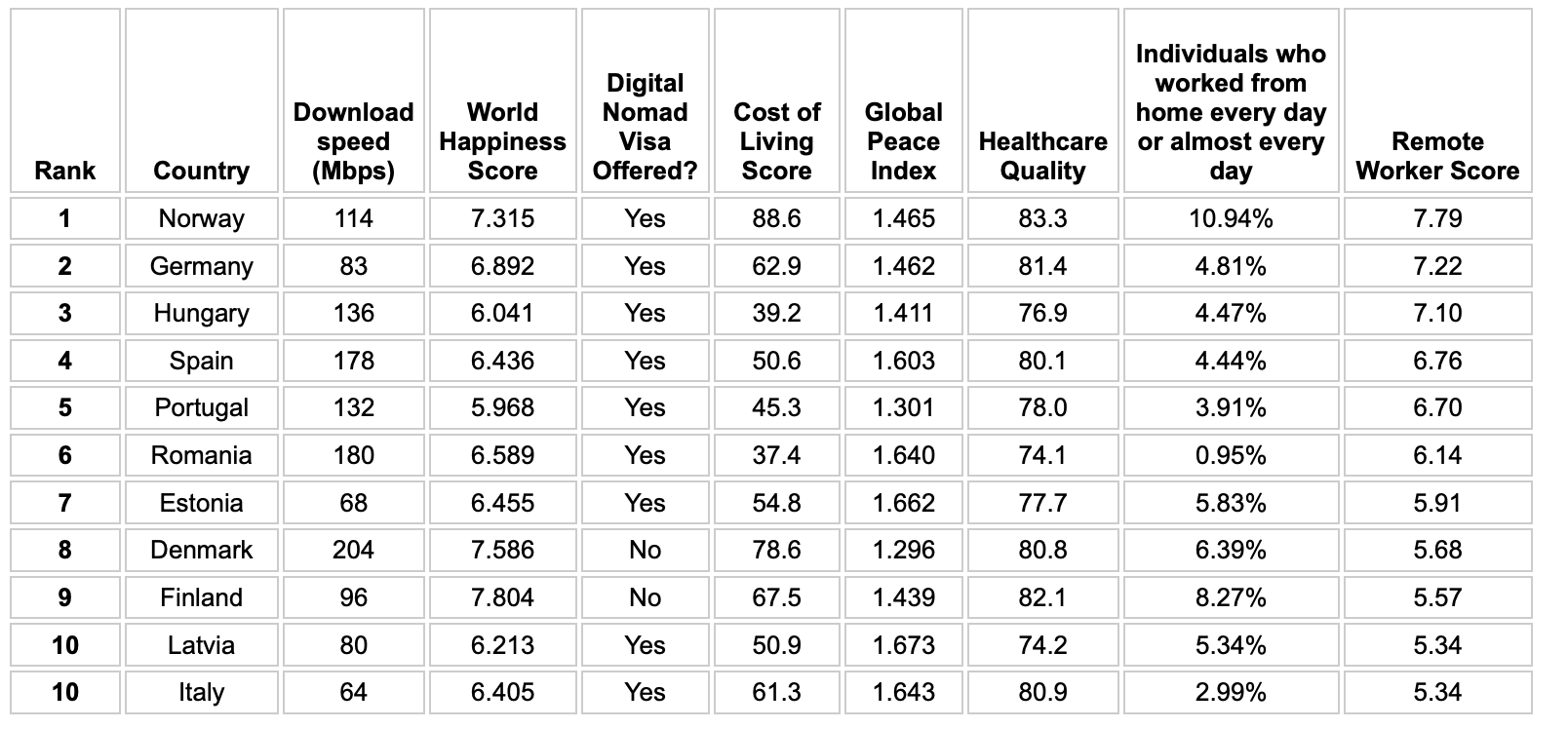 Estonia named the 7th best country in European for remote workers - The ...