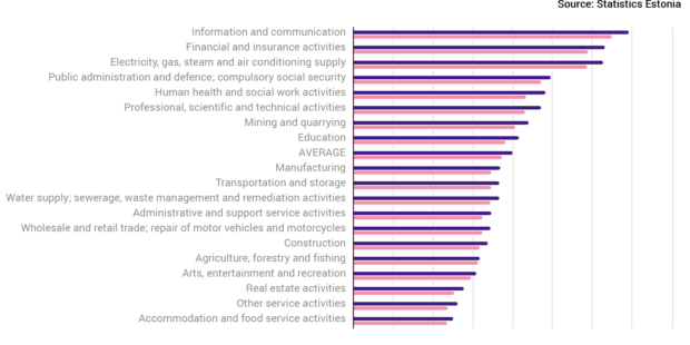 The average salary in Estonia breaks 2000 euros per month for the first time